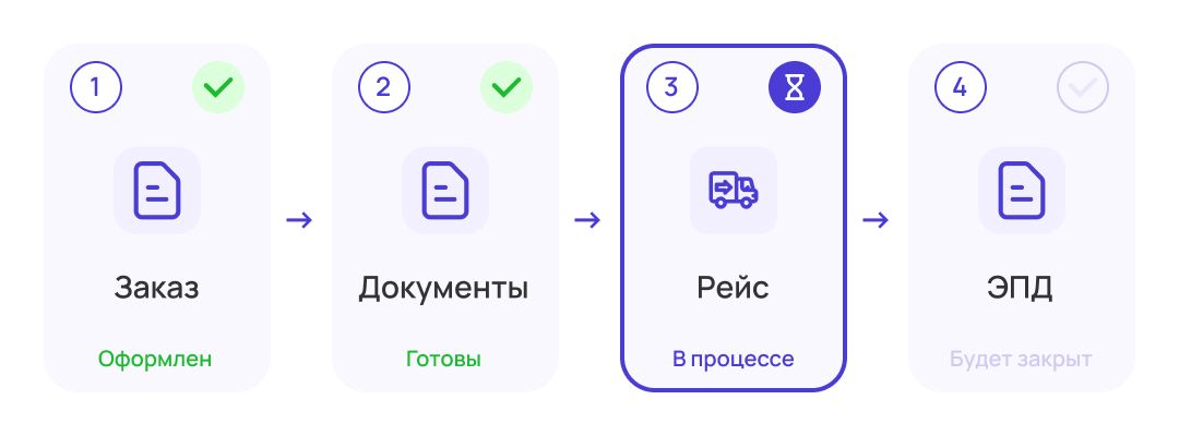 Автоматизация процессов перевозки